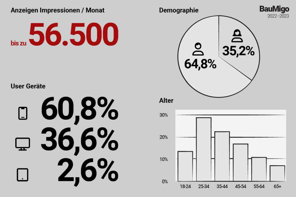 Infografik Alter, Desktop oder Mobile, Demografie.